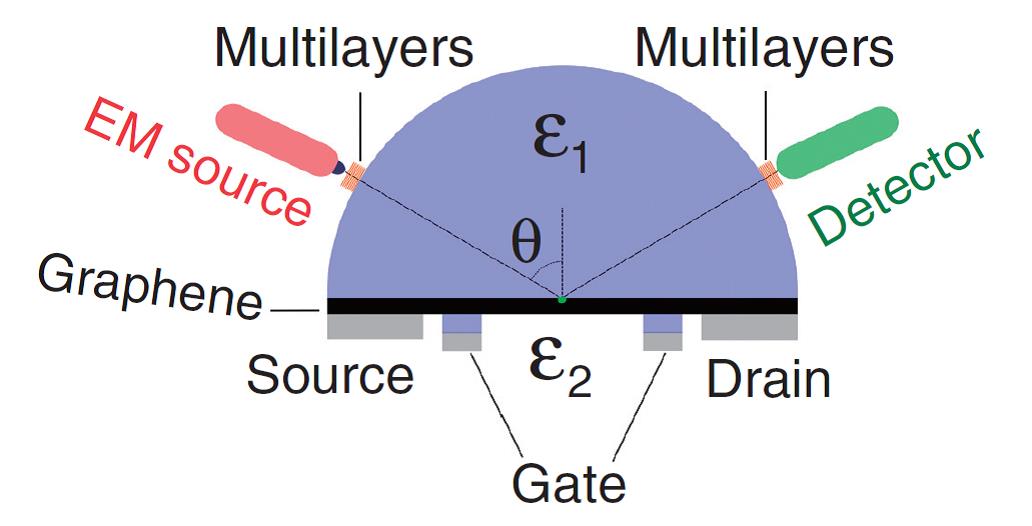 Figure 1 - In this proposed device, the dielectrics are silicon (ε1) and a vacuum (ε2) and the energy of electrons in the graphene can be controlled using voltage gates.